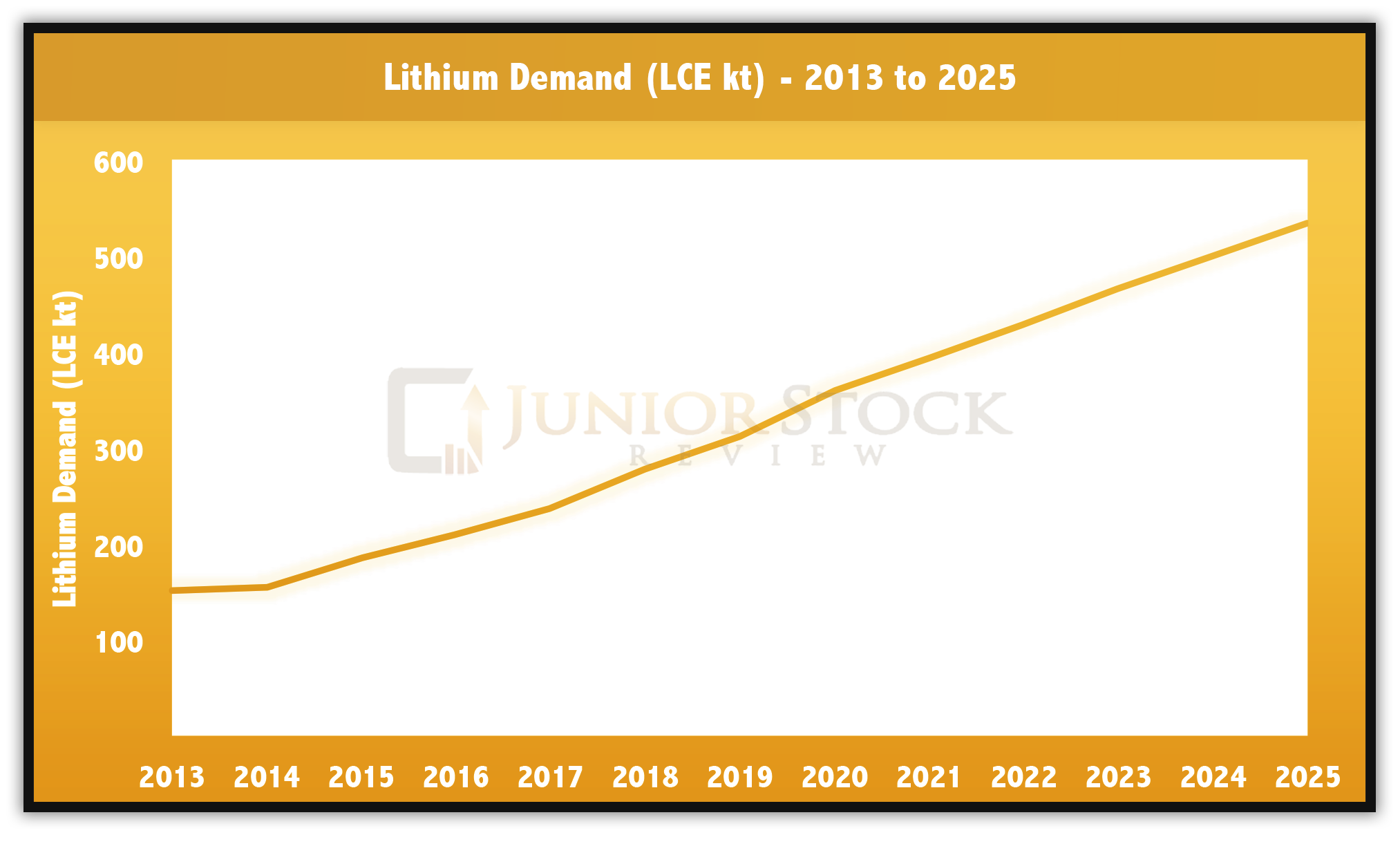 Lithium Demand Graph