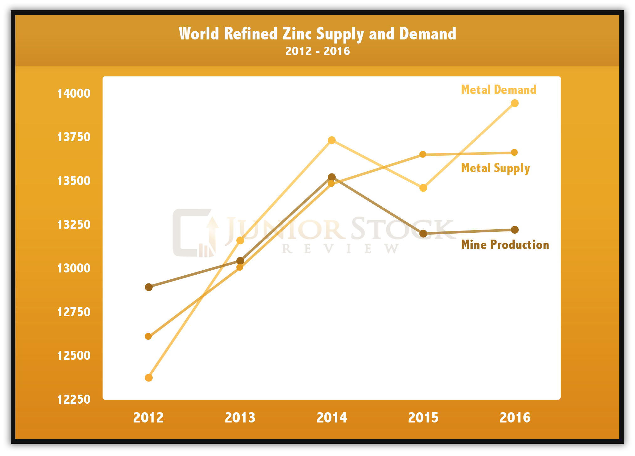 Zinc Supply and Demand