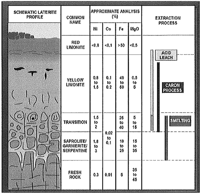Nickel Laterite Deposit Layers