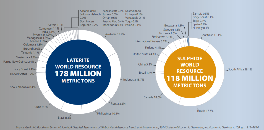 Nickel Deposits by country